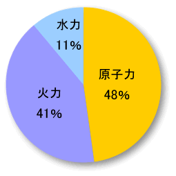 関西電力発電電力比.png